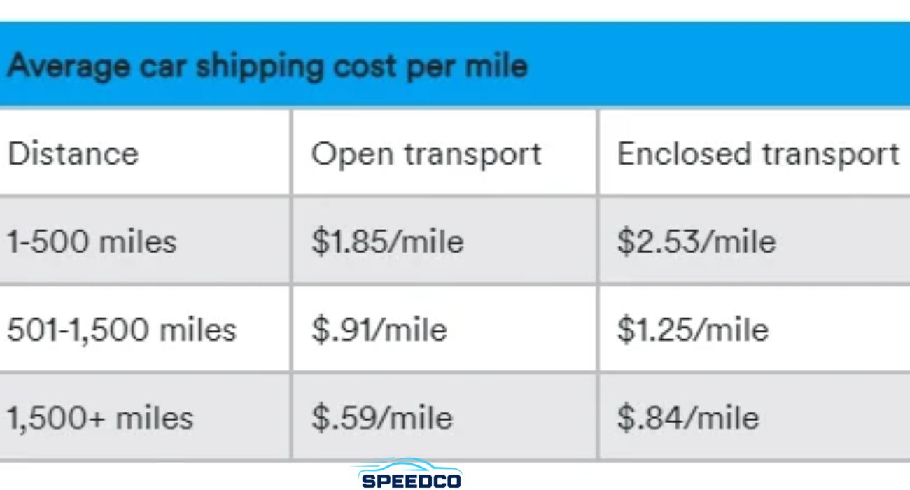 Cost to ship a car from Utah to New York with pricing table for sedan, SUV, and truck
