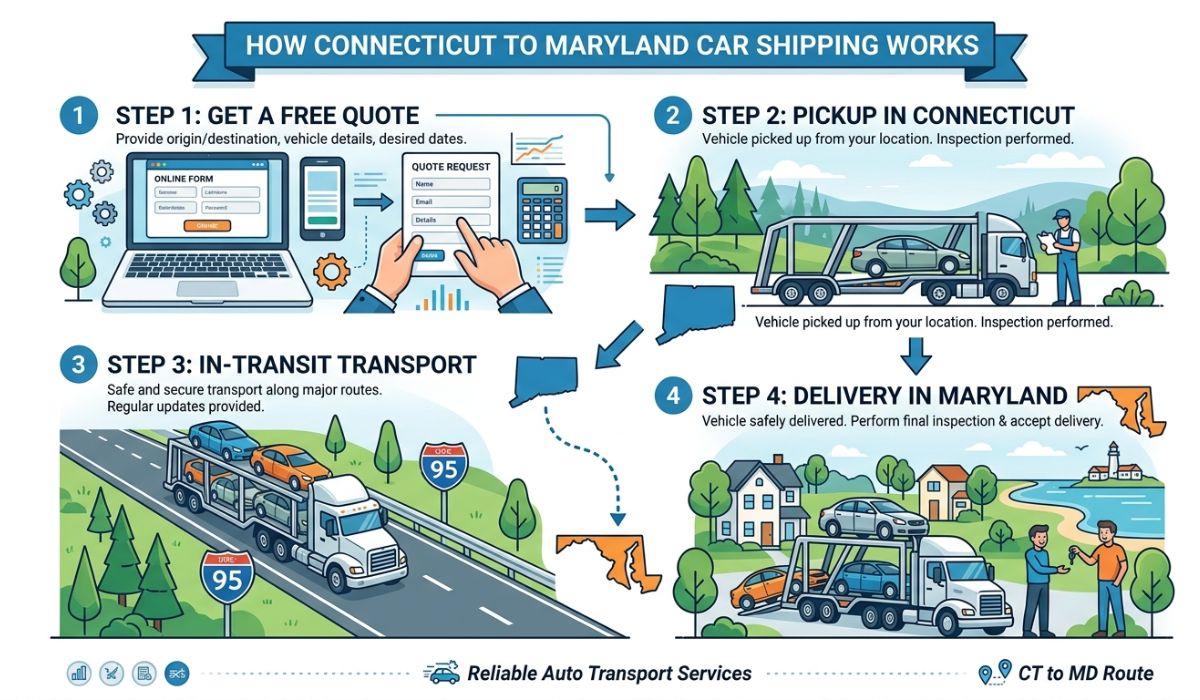 Connecticut to Maryland auto transport process steps infographic