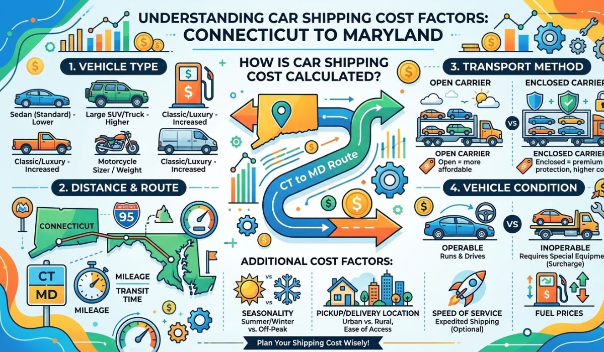 Connecticut to Maryland vehicle shipping cost factors infographic
