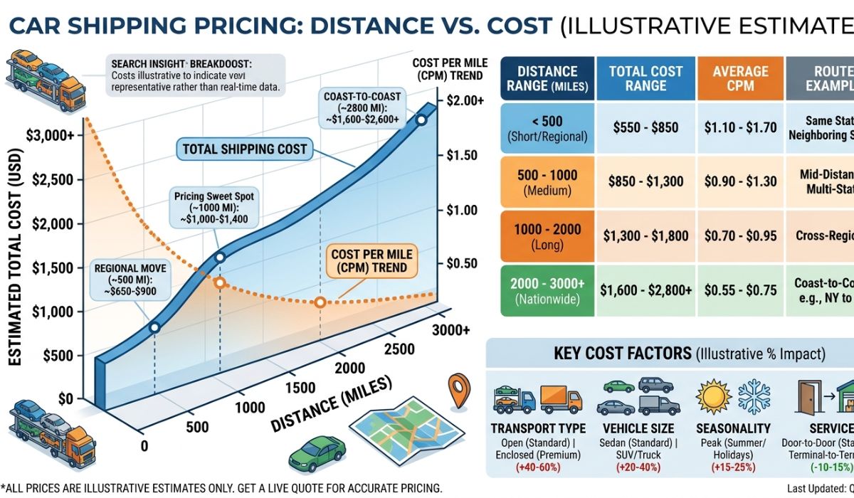Car shipping cost chart based on distance and vehicle type