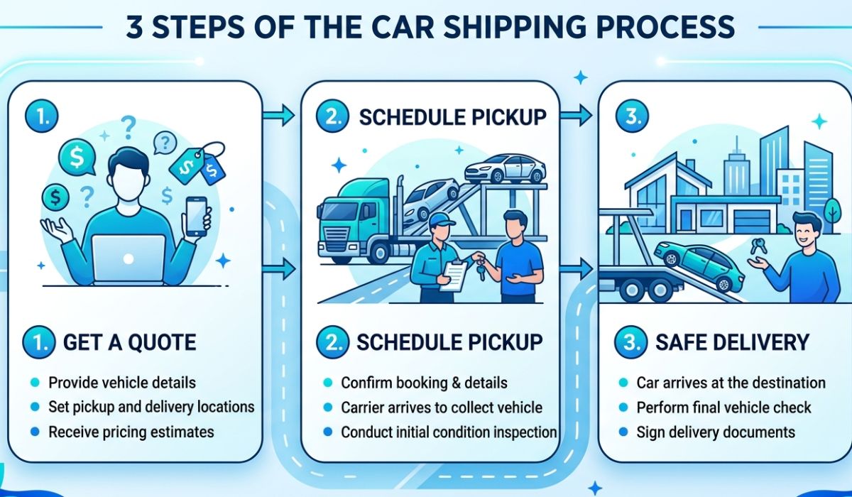 car shipping process steps quote pickup delivery