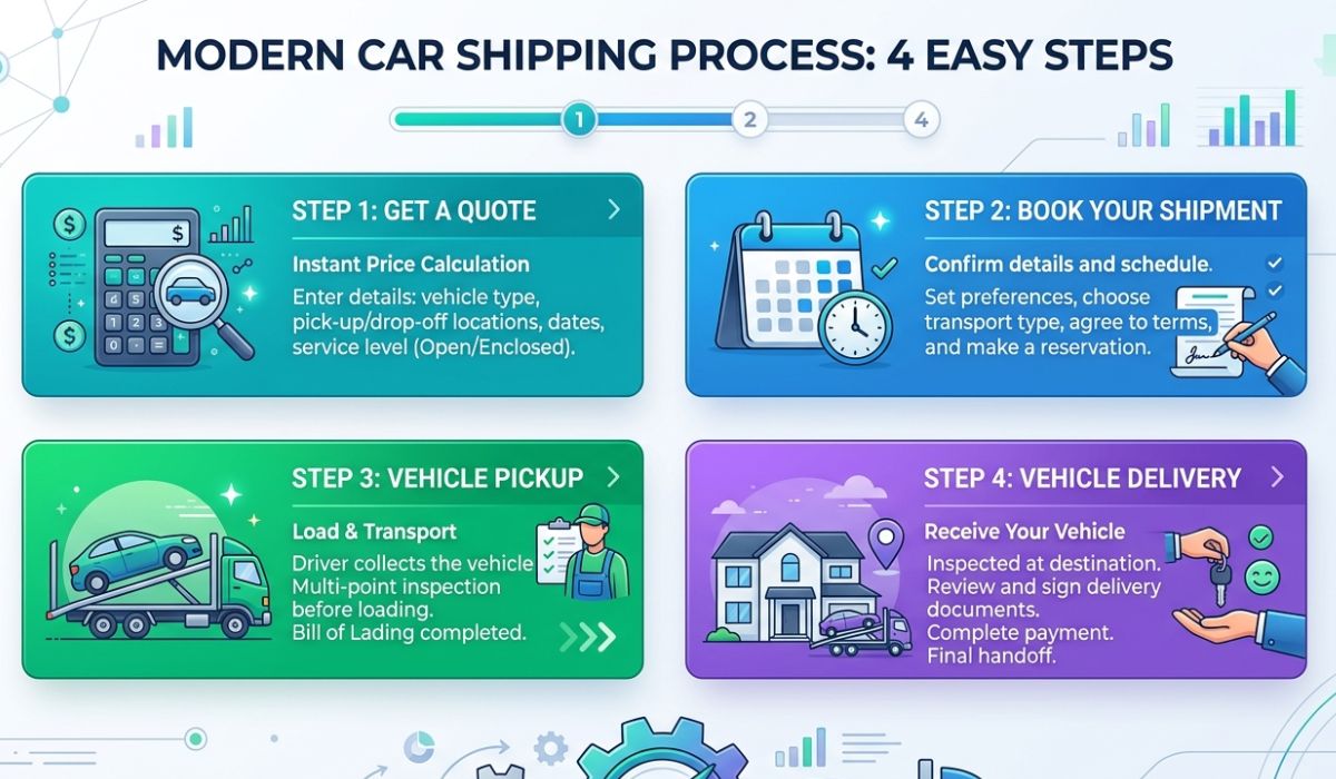 Tampa car shipping process showing vehicle pickup, transport carrier loading, transit, and vehicle delivery