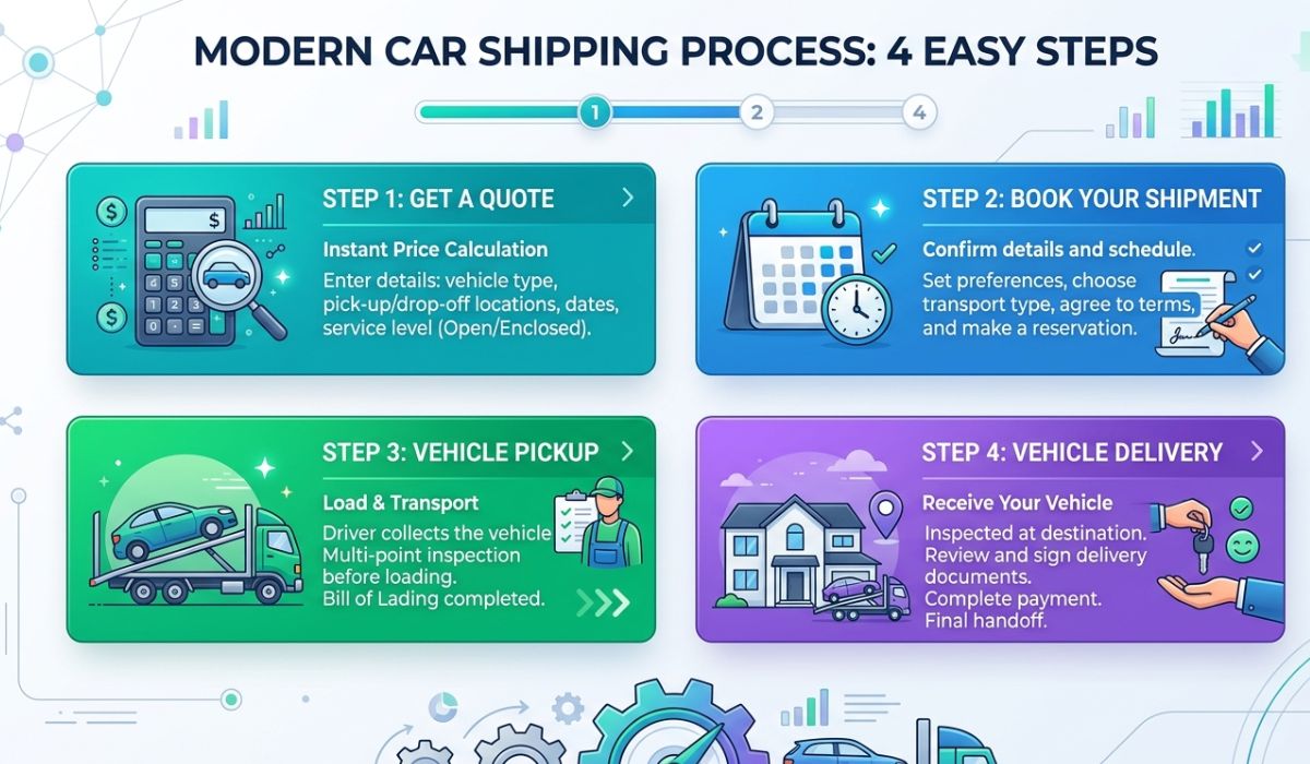 Customer booking San Bernardino car shipping online while a vehicle is safely loaded onto a transport trailer by SpeedComd.