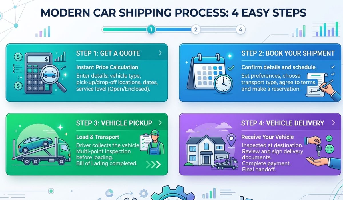 Step by step Tucson car shipping process showing vehicle pickup inspection transport and safe delivery by professional carrier